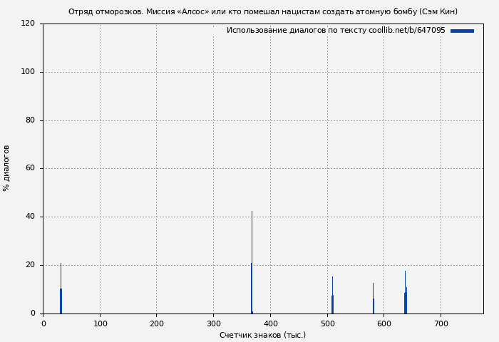 Использование диалогов по тексту книги № 647095: Отряд отморозков. Миссия «Алсос» или кто помешал нацистам создать атомную бомбу (Сэм Кин)