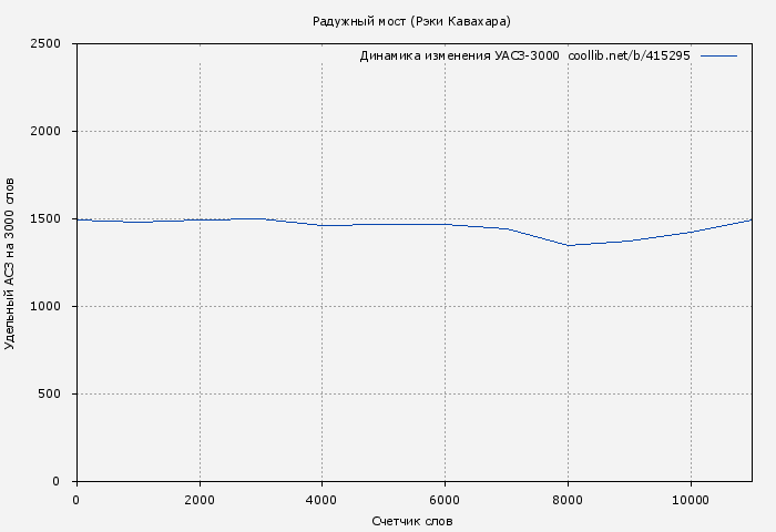 Удельный АСЗ-3000 книги № 415295: Радужный мост (Рэки Кавахара)