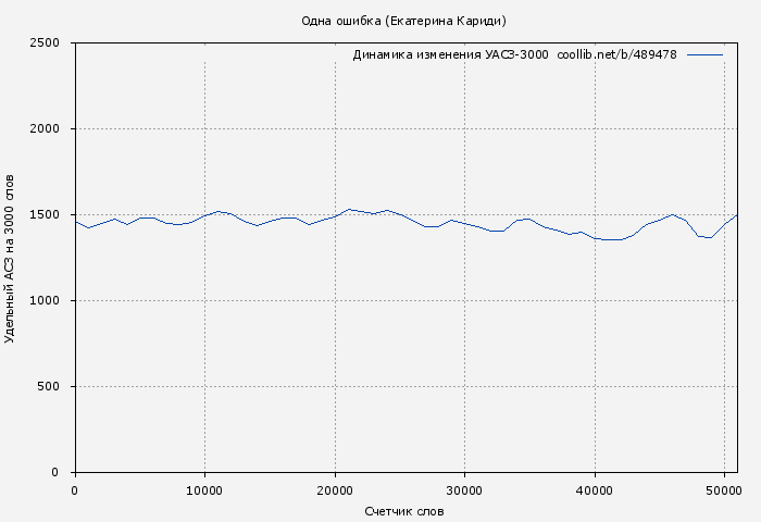 Удельный АСЗ-3000 книги № 489478: Одна ошибка (Екатерина Кариди)