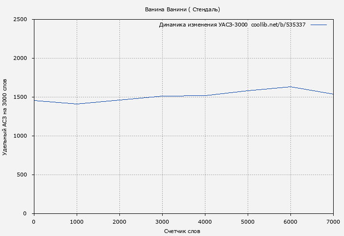 Удельный АСЗ-3000 книги № 535337: Ванина Ванини ( Стендаль)