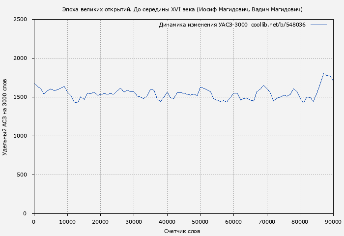 Удельный АСЗ-3000 книги № 548036: Эпоха великих открытий. До середины XVI века (Иосиф Магидович)