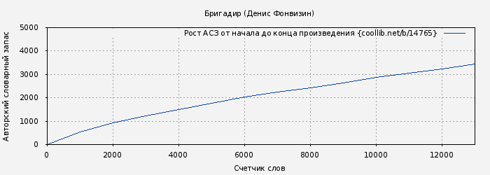 Рост АСЗ книги № 14765: Бригадир (Денис Фонвизин)