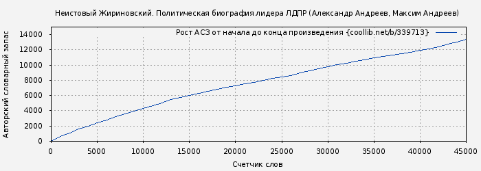 Рост АСЗ книги № 339713: Неистовый Жириновский. Политическая биография лидера ЛДПР (Александр Андреев)