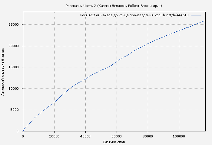 Рост АСЗ книги № 444618: Рассказы. Часть 2 (Харлан Эллисон)