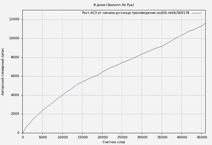 Рост АСЗ книги № 569178: В доме (Филипп Ле Руа)