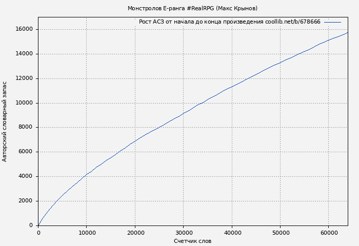 Рост АСЗ книги № 678666: Монстролов E-ранга #RealRPG (Макс Крынов)