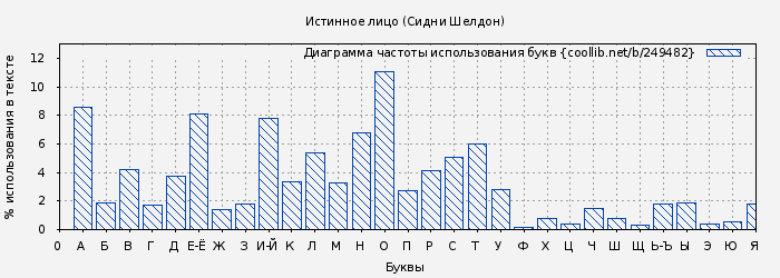 Диаграма использования букв книги № 249482: Истинное лицо (Сидни Шелдон)