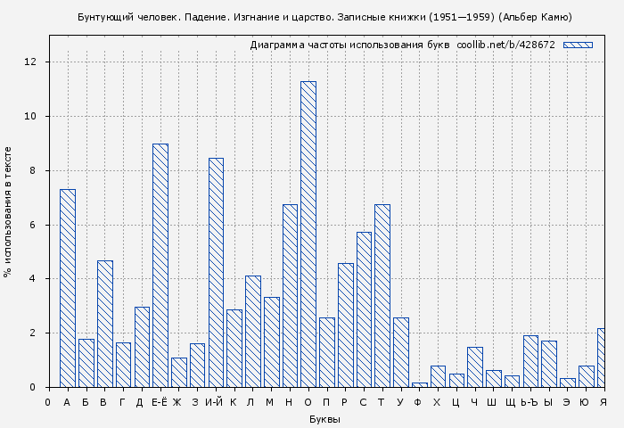 Диаграма использования букв книги № 428672: Бунтующий человек. Падение. Изгнание и царство. Записные книжки (1951—1959) (Альбер Камю)