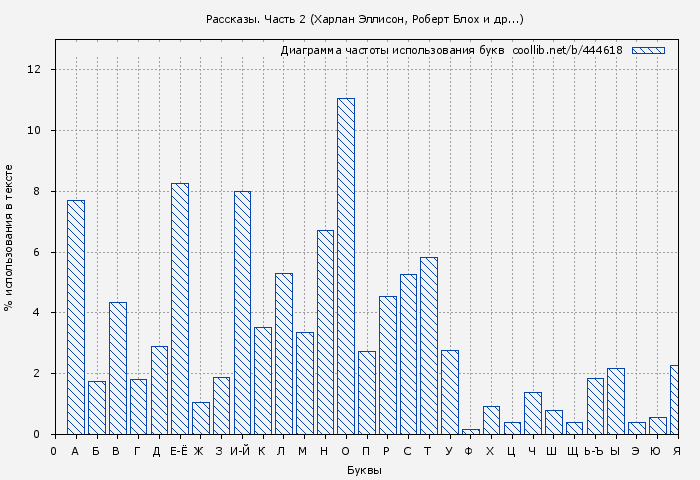 Диаграма использования букв книги № 444618: Рассказы. Часть 2 (Харлан Эллисон)