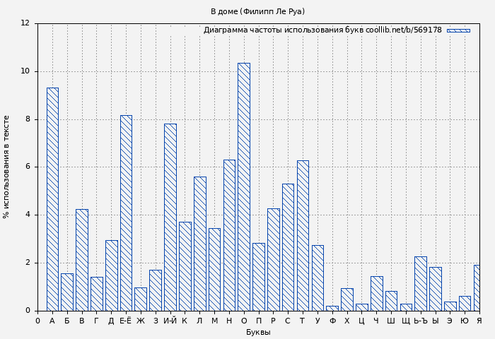 Диаграма использования букв книги № 569178: В доме (Филипп Ле Руа)