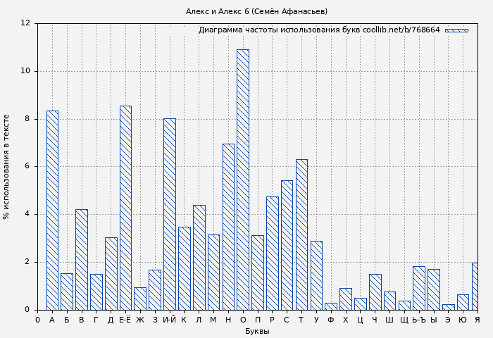 Диаграма использования букв книги № 768664: Алекс и Алекс 6 (Семён Афанасьев)