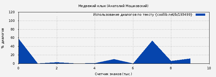 Использование диалогов по тексту книги № 193499: Медвежий клык (Анатолий Мошковский)
