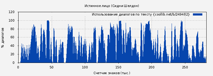Использование диалогов по тексту книги № 249482: Истинное лицо (Сидни Шелдон)