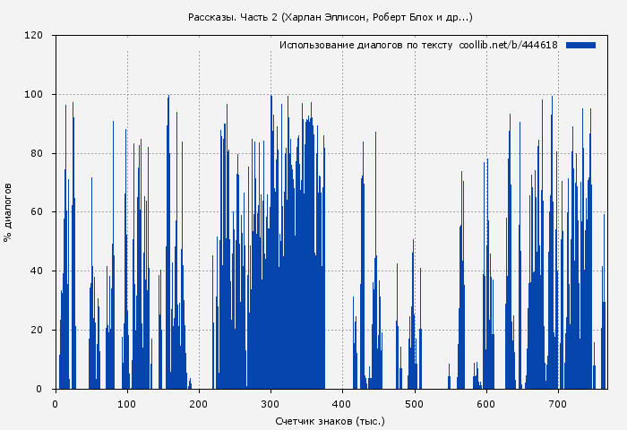 Использование диалогов по тексту книги № 444618: Рассказы. Часть 2 (Харлан Эллисон)