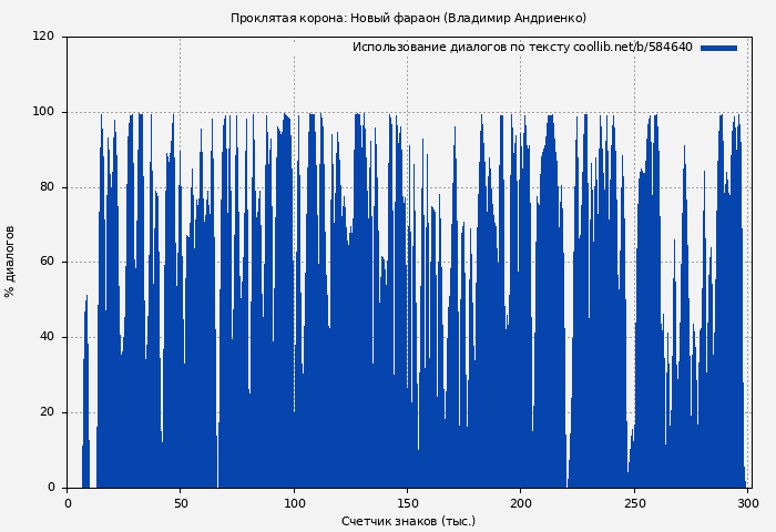 Использование диалогов по тексту книги № 584640: Проклятая корона: Новый фараон (Владимир Андриенко)