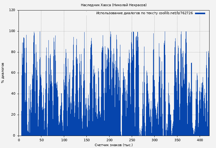 Использование диалогов по тексту книги № 762726: Наследник Хаоса (Николай Некрасов)