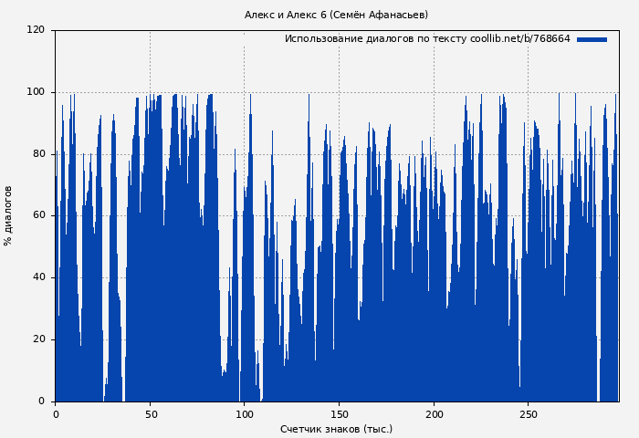 Использование диалогов по тексту книги № 768664: Алекс и Алекс 6 (Семён Афанасьев)