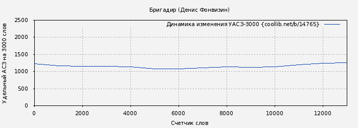 Удельный АСЗ-3000 книги № 14765: Бригадир (Денис Фонвизин)