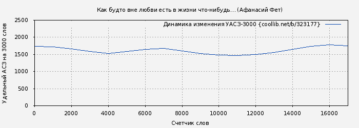 Удельный АСЗ-3000 книги № 323177: Как будто вне любви есть в жизни что-нибудь… (Афанасий Фет)