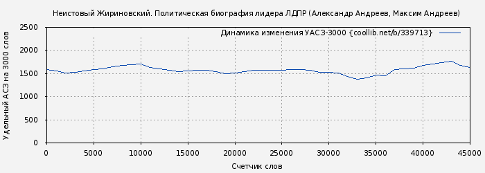 Удельный АСЗ-3000 книги № 339713: Неистовый Жириновский. Политическая биография лидера ЛДПР (Александр Андреев)