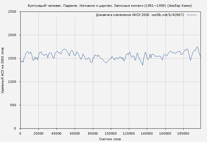 Удельный АСЗ-3000 книги № 428672: Бунтующий человек. Падение. Изгнание и царство. Записные книжки (1951—1959) (Альбер Камю)