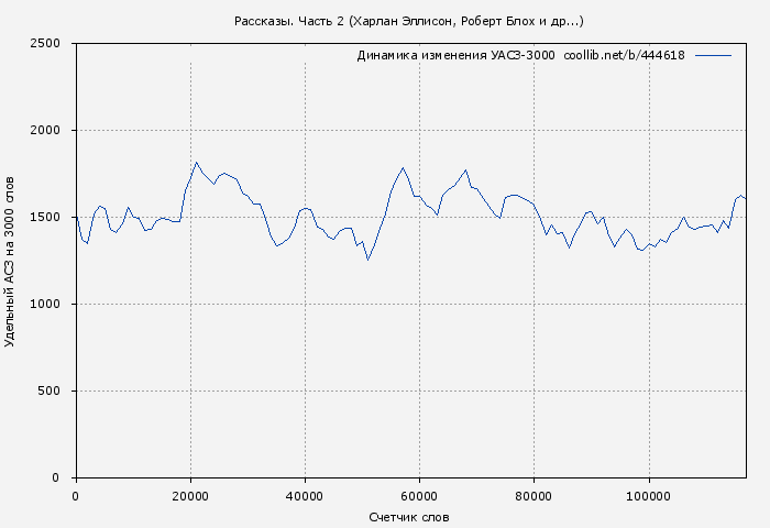 Удельный АСЗ-3000 книги № 444618: Рассказы. Часть 2 (Харлан Эллисон)