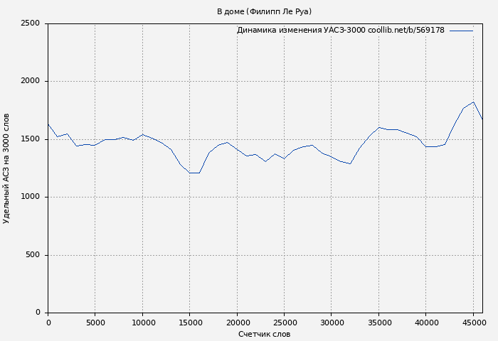 Удельный АСЗ-3000 книги № 569178: В доме (Филипп Ле Руа)