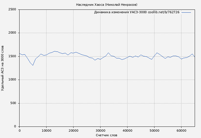 Удельный АСЗ-3000 книги № 762726: Наследник Хаоса (Николай Некрасов)