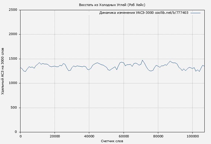 Удельный АСЗ-3000 книги № 777403: Восстать из Холодных Углей (Роб Хейс)