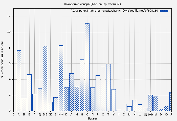 Диаграма использования букв книги № 808130: Покорение севера (Александр Светлый)
