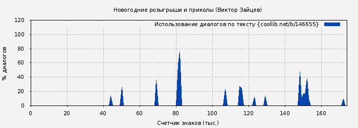 Использование диалогов по тексту книги № 146655: Новогодние розыгрыши и приколы (Виктор Зайцев)