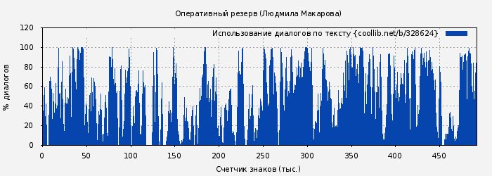 Использование диалогов по тексту книги № 328624: Оперативный резерв (Людмила Макарова)