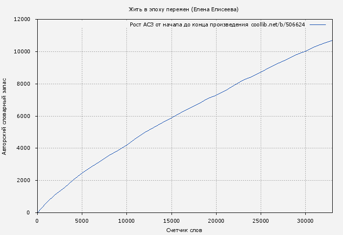 Рост АСЗ книги № 506624: Жить в эпоху перемен (Елена Елисеева)