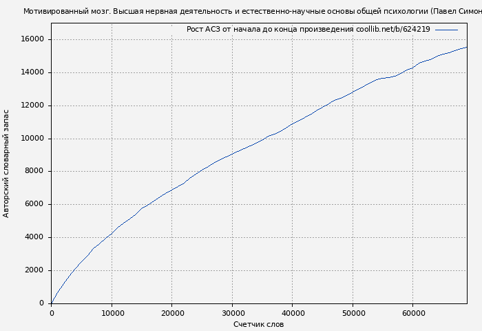 Рост АСЗ книги № 624219: Мотивированный мозг. Высшая нервная деятельность и естественно-научные основы общей психологии (Павел Симонов)