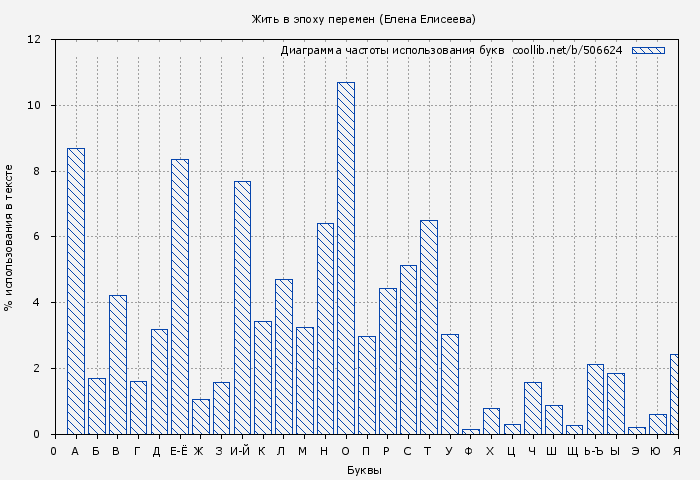 Диаграма использования букв книги № 506624: Жить в эпоху перемен (Елена Елисеева)