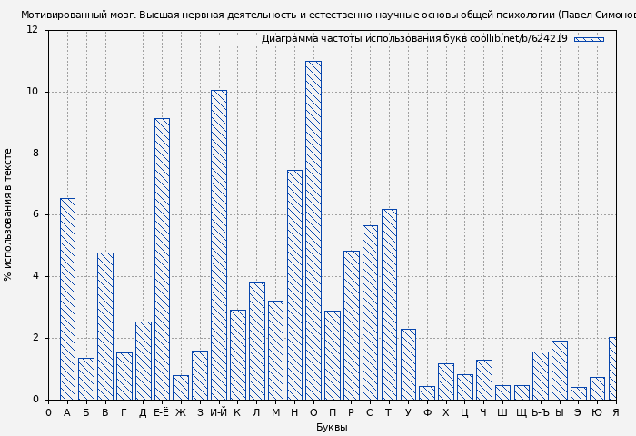 Диаграма использования букв книги № 624219: Мотивированный мозг. Высшая нервная деятельность и естественно-научные основы общей психологии (Павел Симонов)