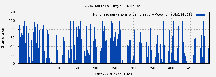 Использование диалогов по тексту книги № 124109: Змеиная гора (Тимур Рымжанов)