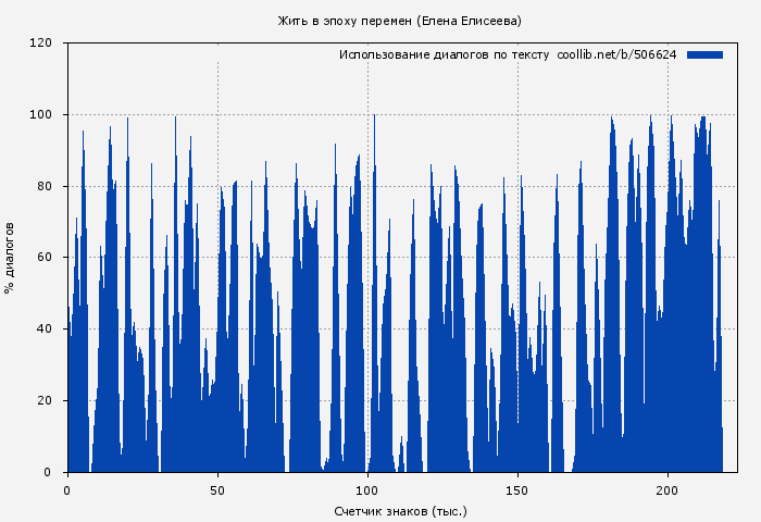 Использование диалогов по тексту книги № 506624: Жить в эпоху перемен (Елена Елисеева)