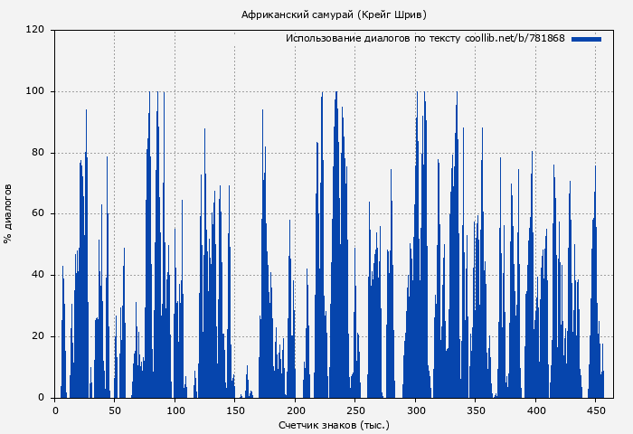 Использование диалогов по тексту книги № 781868: Африканский самурай (Крейг Шрив)