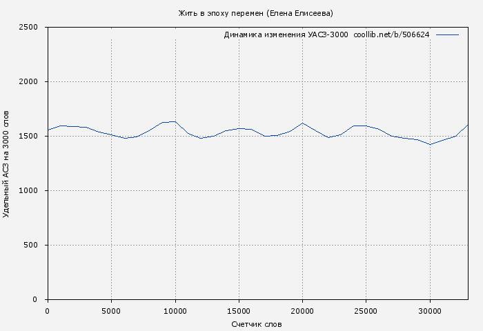 Удельный АСЗ-3000 книги № 506624: Жить в эпоху перемен (Елена Елисеева)