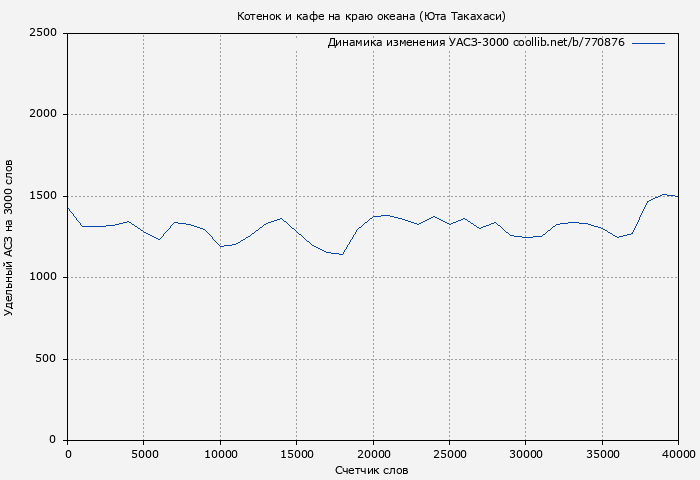 Удельный АСЗ-3000 книги № 770876: Котенок и кафе на краю океана (Юта Такахаси)