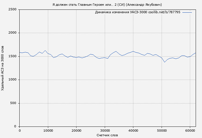 Удельный АСЗ-3000 книги № 787795: Я должен стать Главным Героем или… 2 (СИ) (Александр Якубович)