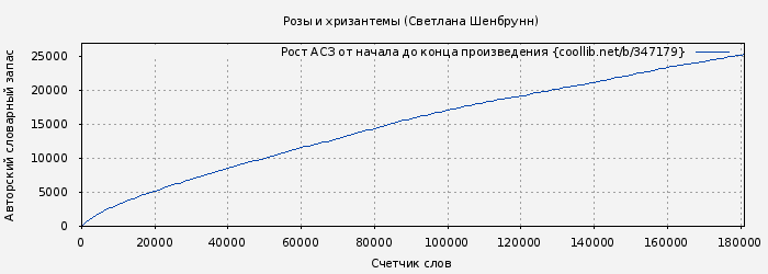 Рост АСЗ книги № 347179: Розы и хризантемы (Светлана Шенбрунн)