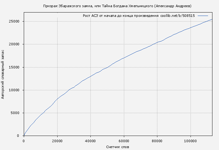 Рост АСЗ книги № 508515: Призрак Збаражского замка, или Тайна Богдана Хмельницкого (Александр Андреев)