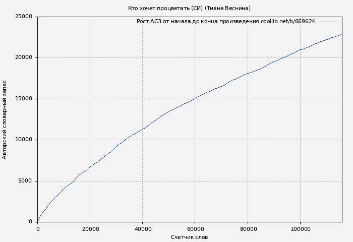 Рост АСЗ книги № 669624: Кто хочет процветать (СИ) (Тиана Веснина)