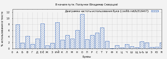 Диаграма использования букв книги № 316467: В начале пути. Ползунки (Владимир Скворцов)