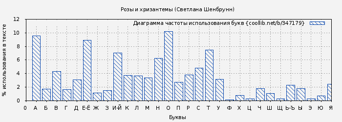 Диаграма использования букв книги № 347179: Розы и хризантемы (Светлана Шенбрунн)