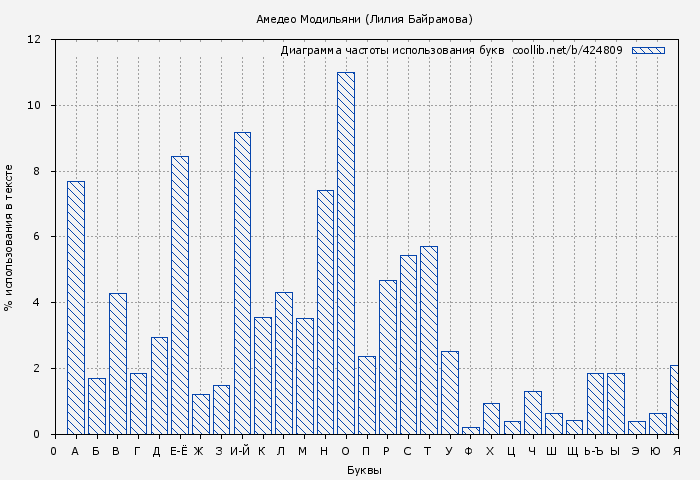 Диаграма использования букв книги № 424809: Амедео Модильяни (Лилия Байрамова)