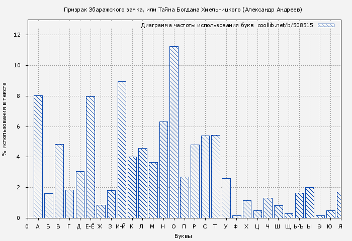 Диаграма использования букв книги № 508515: Призрак Збаражского замка, или Тайна Богдана Хмельницкого (Александр Андреев)