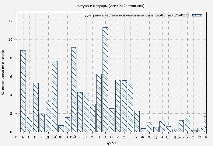 Диаграма использования букв книги № 540371: Катуар и Катуары (Асия Хайретдинова)